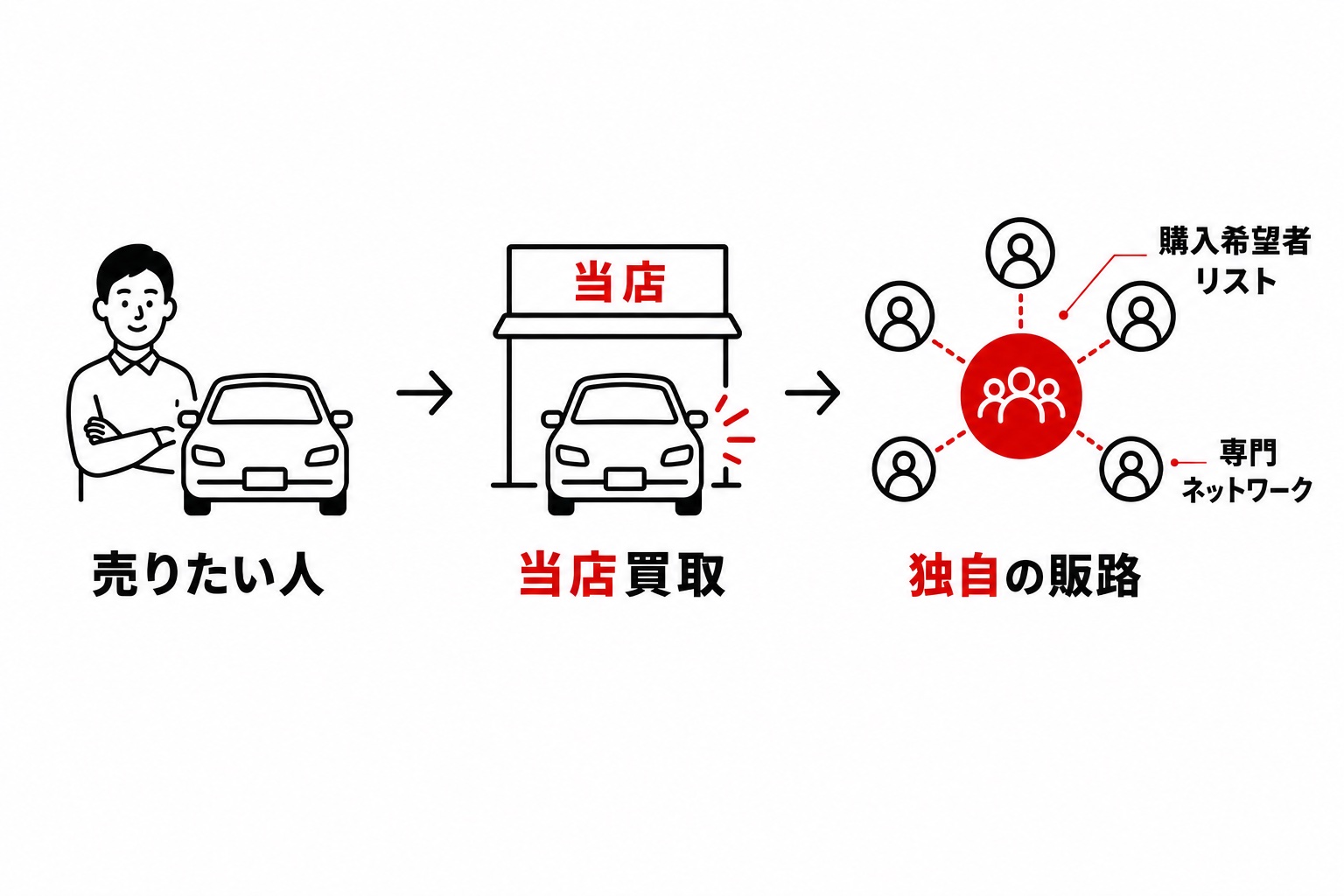 独自販路の図解